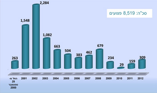 להלן הפירוט בגרף התפלגות הפצועים בחתך שנתי -  סה"כ: 8,519 פצועים