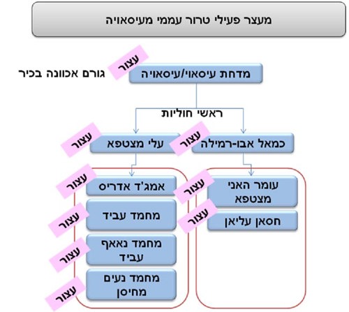 תרשים מעצר פעילי טרור עממי מעיסאויה