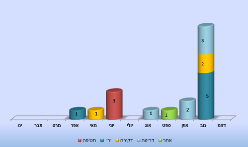 הרוגים מטרור פלסטיני בשנת 2014 בחתך חודשי ומתווה