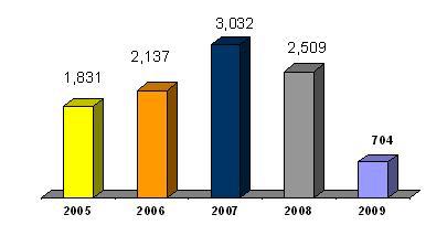 התפלגות הפיגועים מהרצועה בחתך שנתי (נתוני 2009 נכונים ל-23 דצמבר)