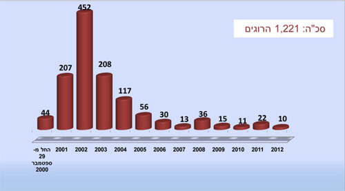 להלן הפירוט בגרף התפלגות ההרוגים בחתך שנתי - סה"כ: 1,221 הרוגים